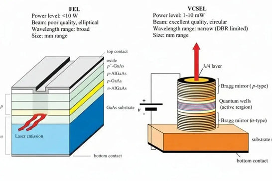 Breaking 3D Sensing Limits: Innovative Design and Evolution of VCSEL Arrays - 1ONELASER | VCSEL Solution Provider